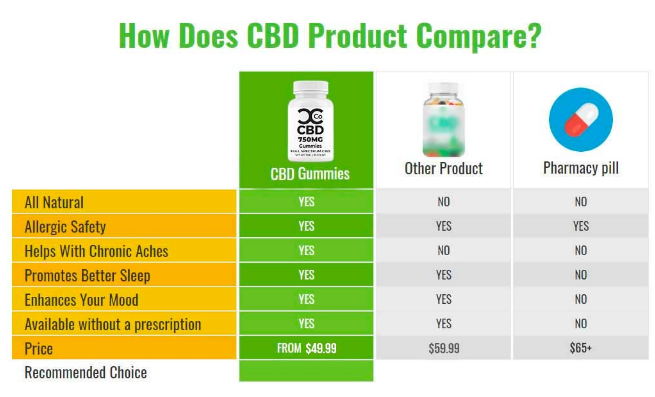 Curts Concentrates CBD Gummies (US) Need Pain Relief, Natural Benefits