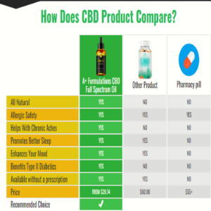 A+ CBD Oil